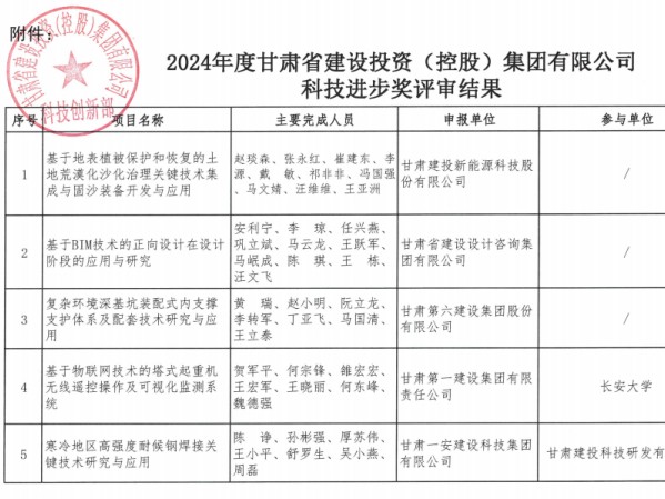 喜訊！我公司承擔(dān)的省科技重大專項(xiàng)科研項(xiàng)目榮獲2024年度甘肅建投科技進(jìn)步獎(jiǎng)二等獎(jiǎng)